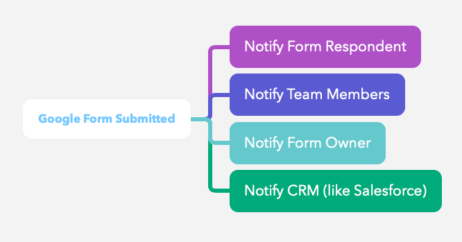 Form Notification Workflow Diagram